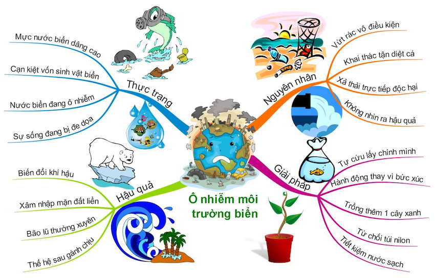 Thông tin chi tiết về Sơ đồ tư duy bảo vệ môi trường